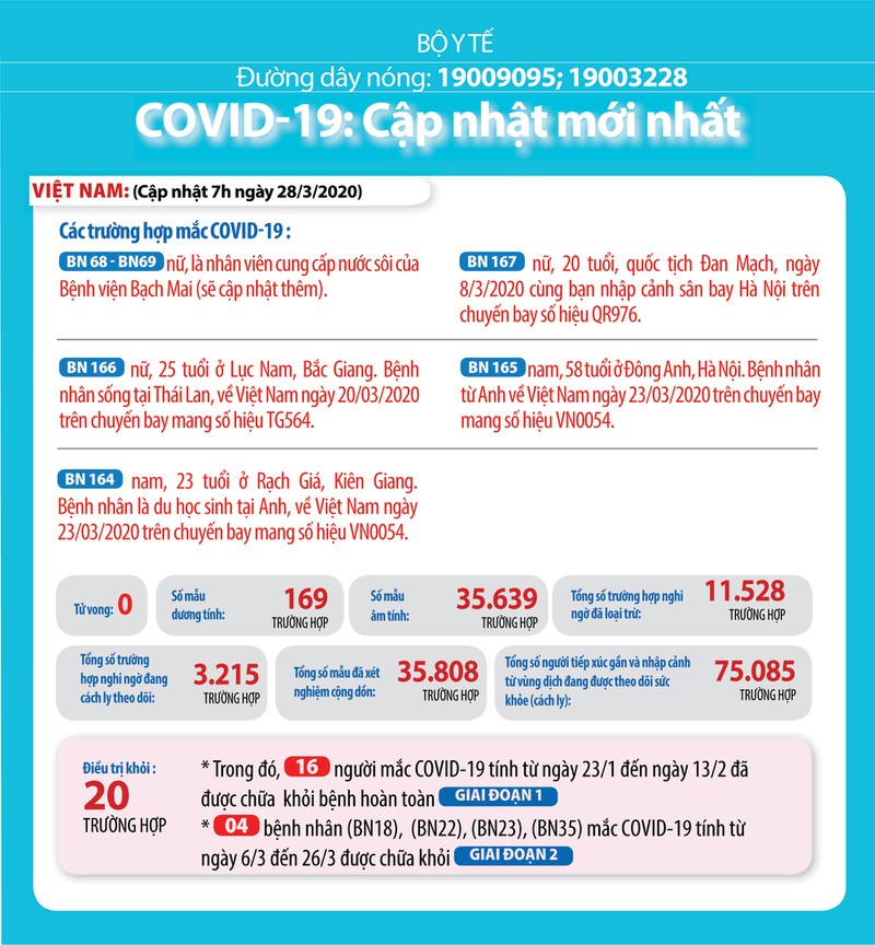 viet nam co 169 ca mac covid-19, hon 3.200 truong hop nghi ngo cach ly hinh 1