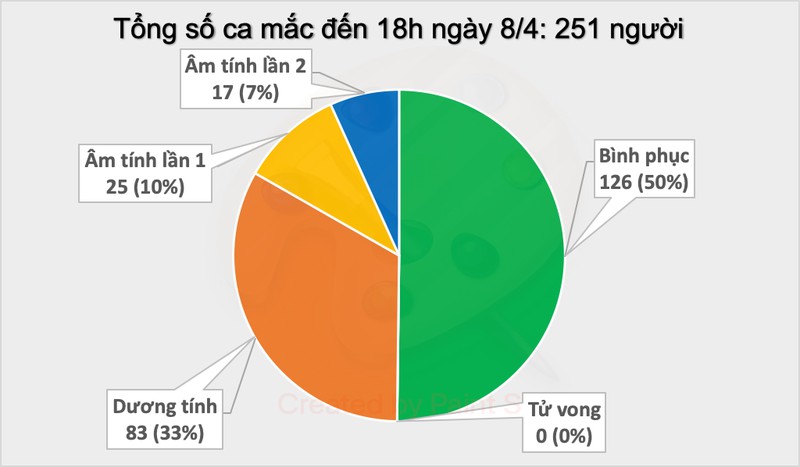 chieu 8/4, viet nam khong ghi nhan them ca mac covid-19 moi hinh 1