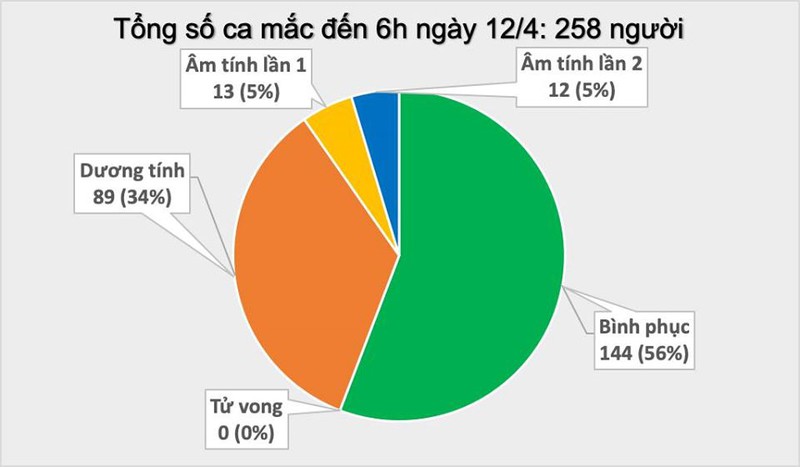 tiep tuc khong co ca mac moi covid-19, them 25 ca ket qua am tinh hinh 1