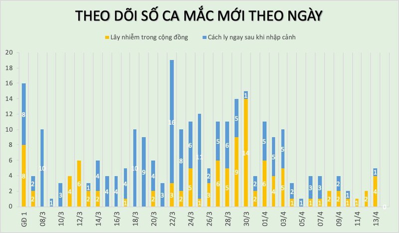khong co ca mac covid-19 moi, 3 benh nhan nang van nguy kich hinh 2