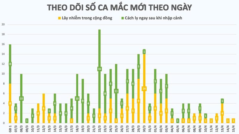 khong co ca mac covid-19 moi, benh nhan 91 co chuyen bien tich cuc hinh 2