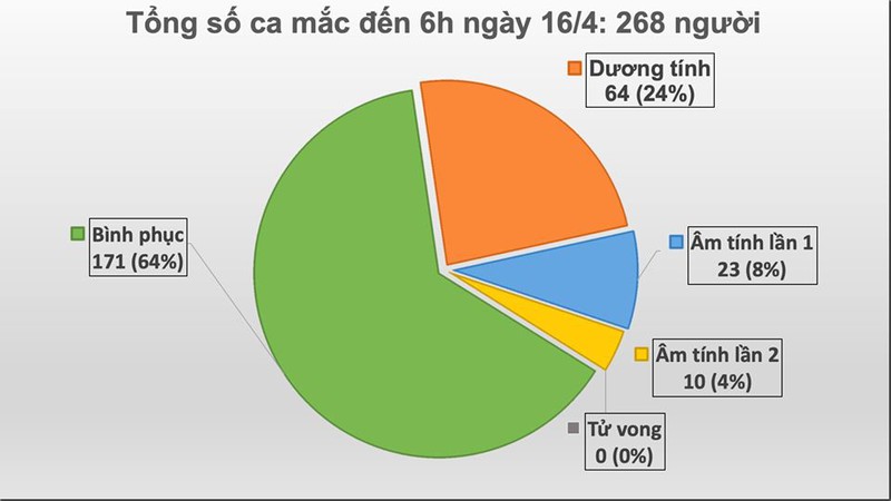 viet nam co them 1 ca mac covid-19 moi, nang tong so ca len 268 hinh 1