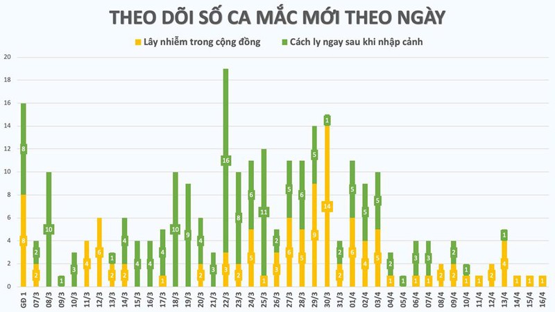 viet nam co them 1 ca mac covid-19 moi, nang tong so ca len 268 hinh 2