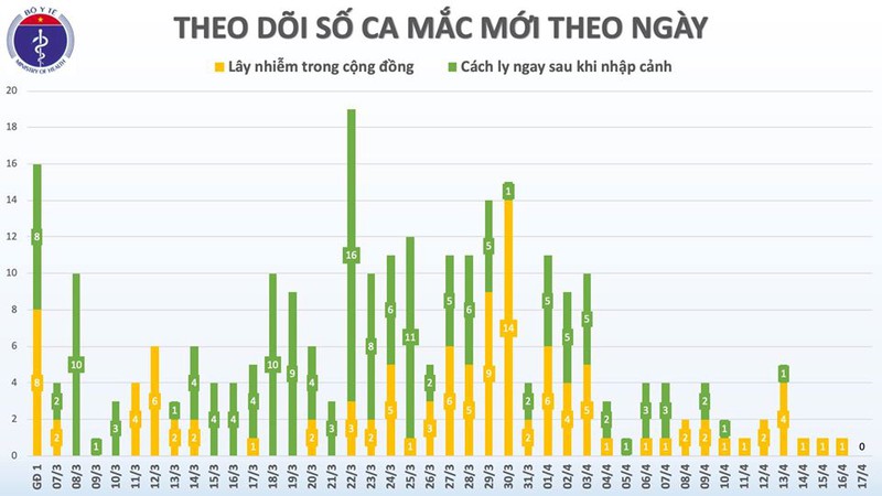 chieu nay, viet nam tiep tuc ghi nhan khong co ca mac covid-19 moi hinh 2