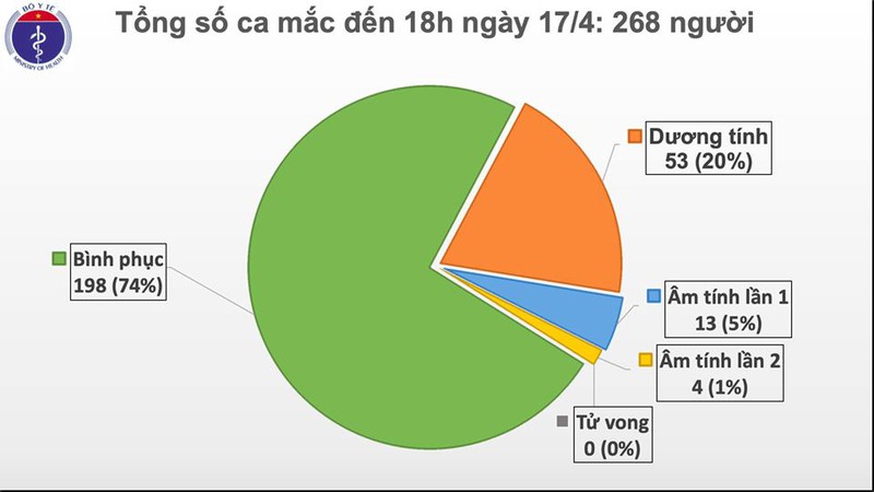 chieu nay, viet nam tiep tuc ghi nhan khong co ca mac covid-19 moi hinh 1