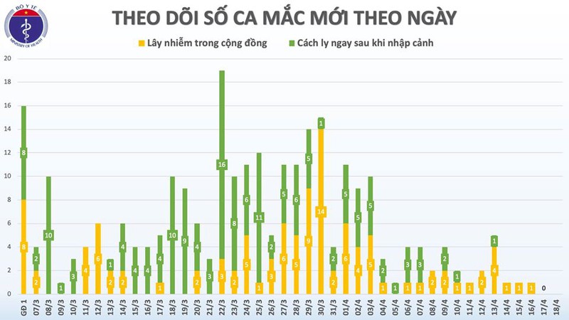 viet nam khong ghi nhan ca mac covid-19 nao trong 48 gio lien tiep hinh 2
