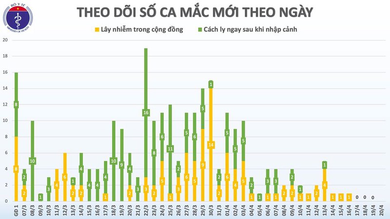ngay thu 4 lien tiep, viet nam khong co ca mac covid-19 hinh 2