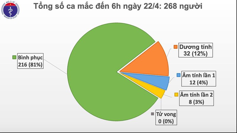 ngay thu 6 lien tiep viet nam khong co ca mac covid-19 hinh 1