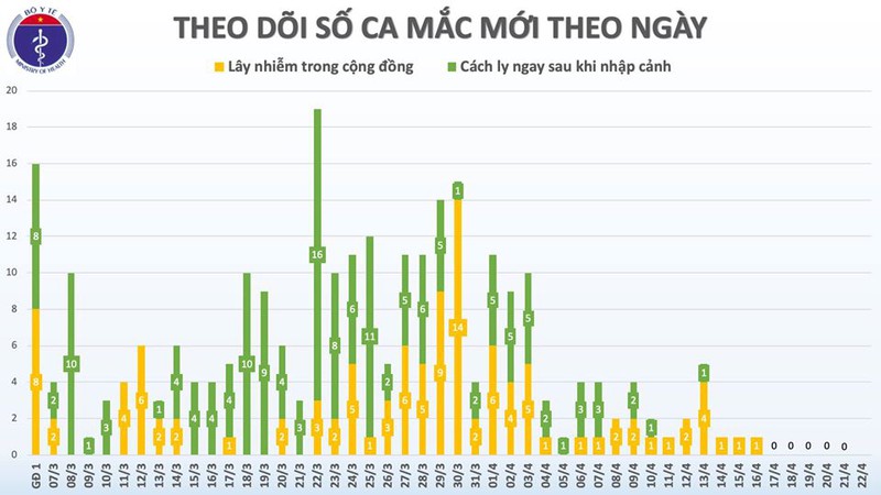 ngay thu 6 lien tiep viet nam khong co ca mac covid-19 hinh 2