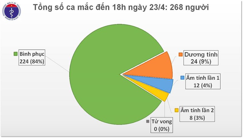 khong co ca mac covid-19 moi, con 44 benh nhan dang duoc dieu tri hinh 1