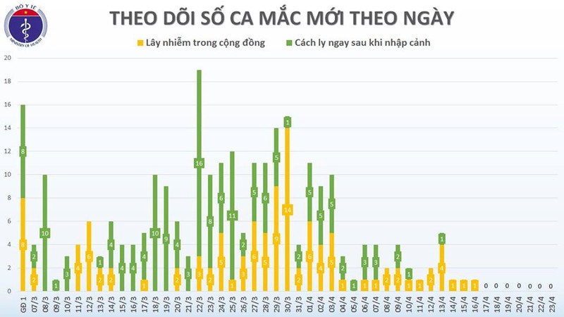 khong co ca mac covid-19 moi, con 44 benh nhan dang duoc dieu tri hinh 2