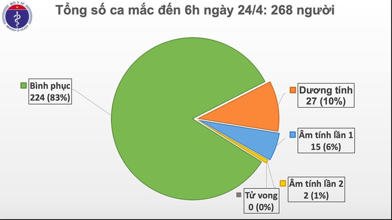 ngay thu 8 khong co ca mac covid-19 moi, 17 ca co ket qua am tinh 1-2 lan hinh 1
