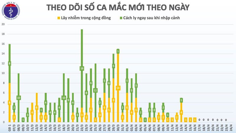 ngay thu 8 khong co ca mac covid-19 moi, 17 ca co ket qua am tinh 1-2 lan hinh 2