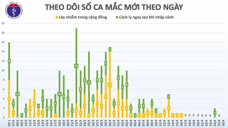 khong co ca mac covid-19 moi, 16 ca co ket qua am tinh 1-2 lan hinh 2