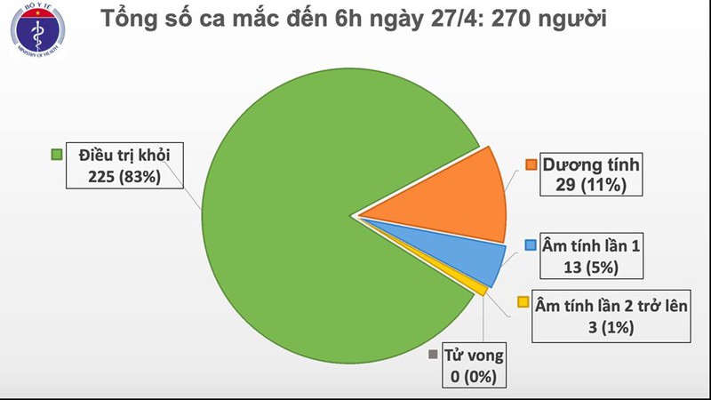 ngay thu 11 viet nam khong co ca mac covid-19 trong cong dong hinh 1