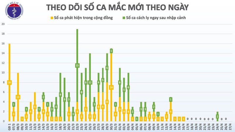 ngay thu 11 viet nam khong co ca mac covid-19 trong cong dong hinh 2