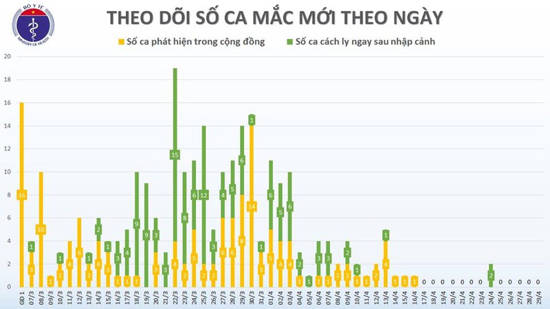 viet nam tiep tuc khong ghi nhan ca mac covid-19 moi hinh 2