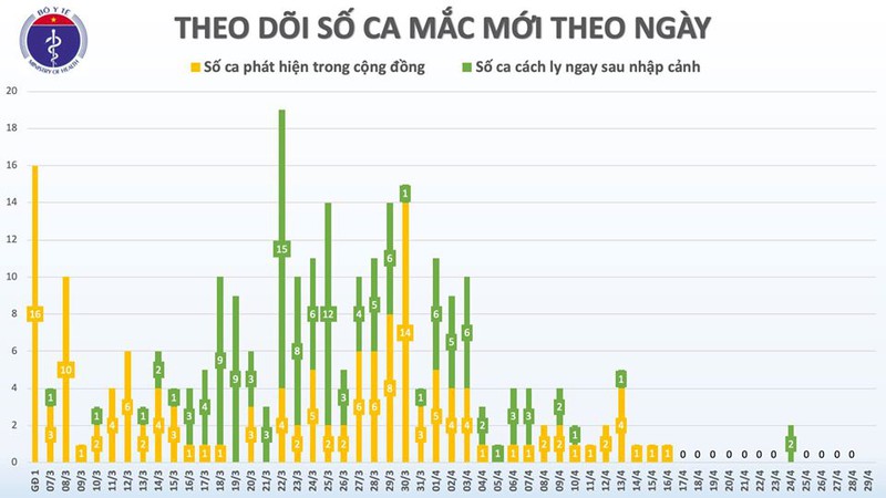 ngay thu 13 viet nam khong co ca mac covid-19 moi trong cong dong hinh 2