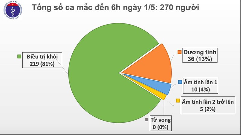 sang 1/5, viet nam khong ghi nhan ca mac covid-19 moi hinh 1