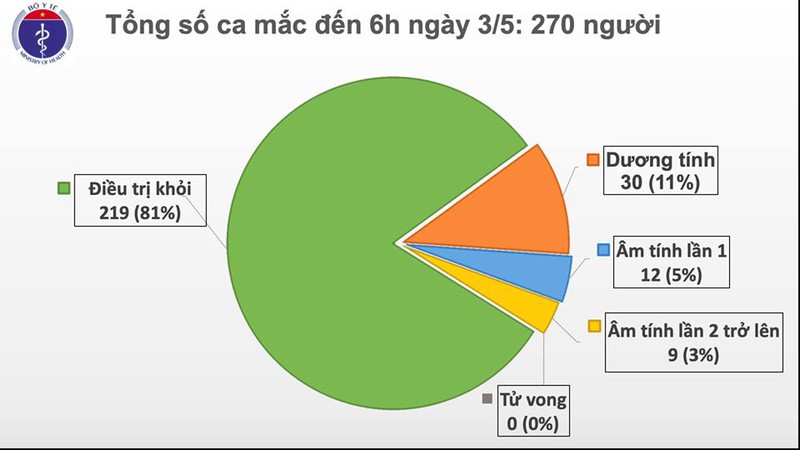 sang 3/5, viet nam tiep tuc khong co ca mac covid-19 moi hinh 1