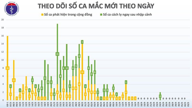 sang 3/5, viet nam tiep tuc khong co ca mac covid-19 moi hinh 2