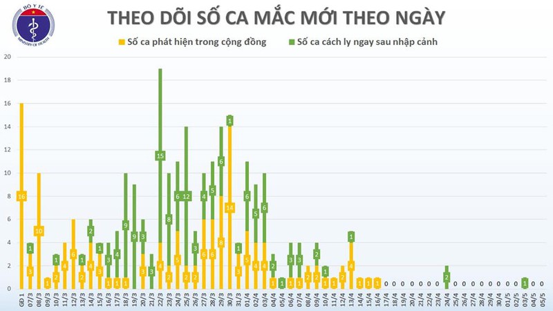 khong co ca mac covid-19 moi, bn161 va bn19 dang tien trien tot hinh 2