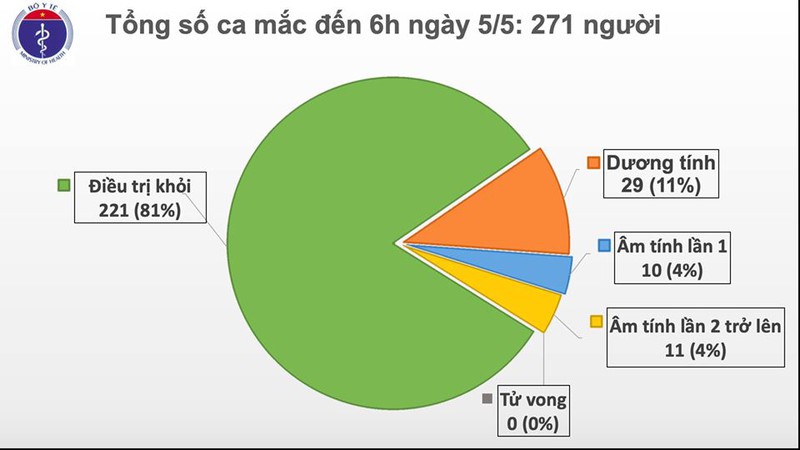 19 ngay viet nam khong co ca mac covid-19 moi trong cong dong hinh 1