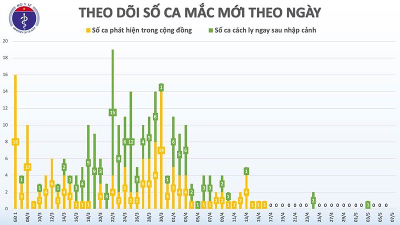 ngay thu 21 viet nam khong co ca mac covid-19 trong cong dong hinh 2