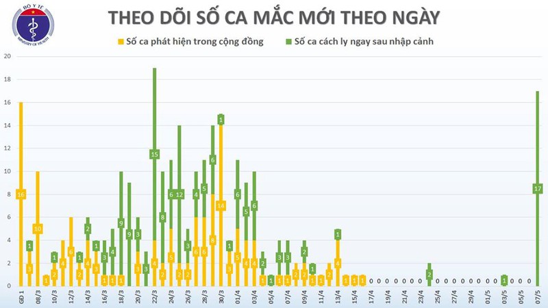 them 17 ca mac covid-19 deu duoc cach ly sau khi nhap canh hinh 2