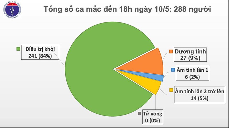 chieu 10/5, viet nam tiep tuc khong co ca mac covid-19 moi hinh 1