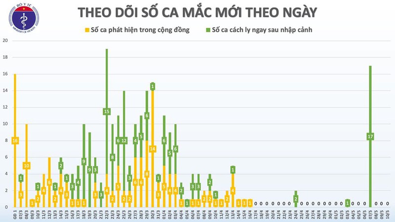 chieu 10/5, viet nam tiep tuc khong co ca mac covid-19 moi hinh 2