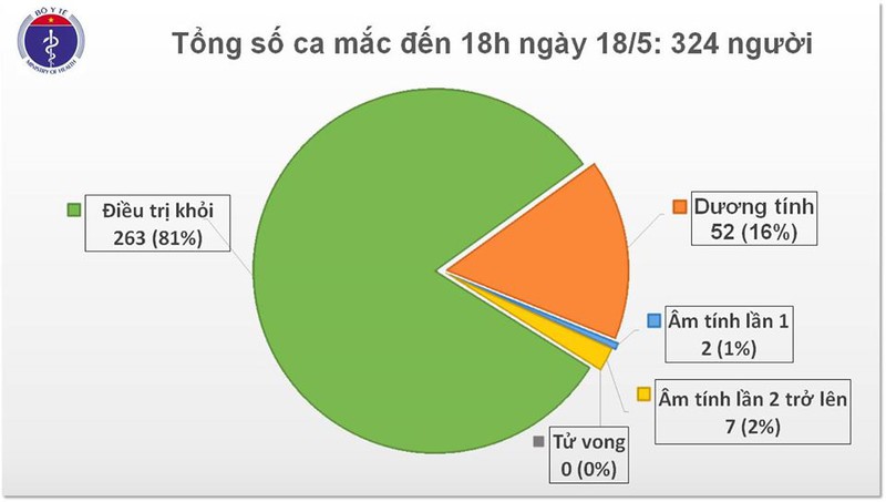 them 4 ca mac covid-19, co 2 tiep vien tren chuyen bay tro ve tu nga hinh 1
