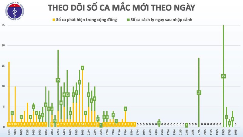 34 ngay viet nam khong co ca mac covid-19 trong cong dong hinh 2