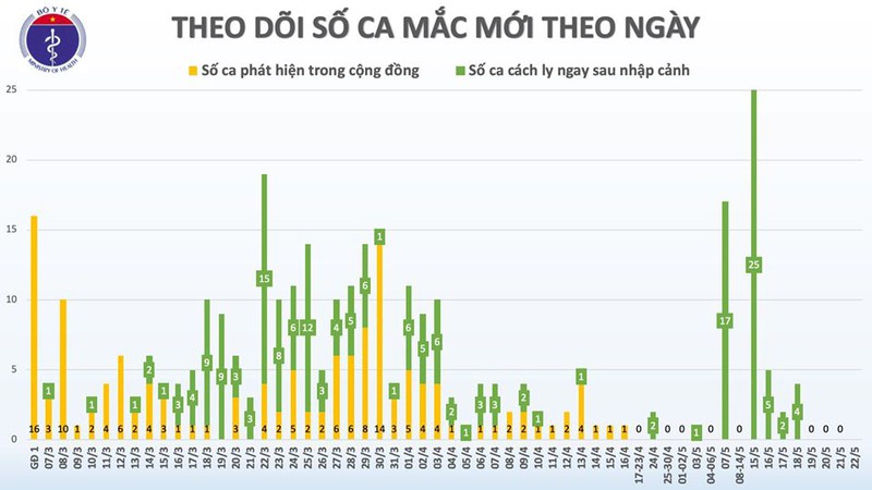 36 ngay viet nam khong co ca mac covid-19 moi trong cong dong hinh 2