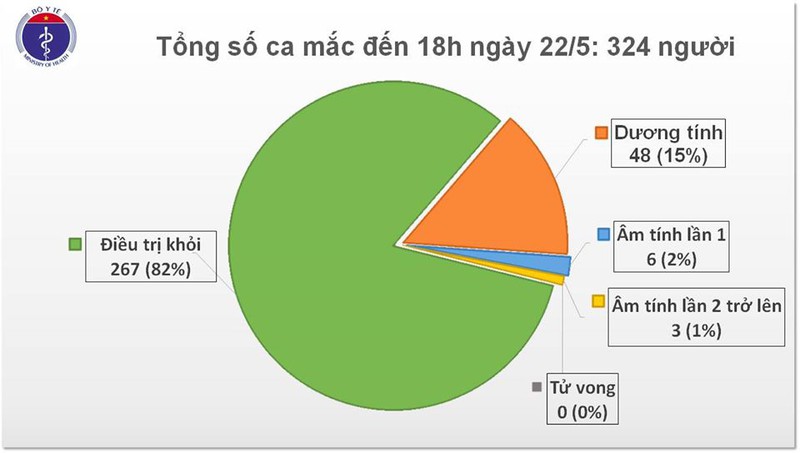 khong co ca mac covid-19 moi, them 1 benh nhan duoc cong bo khoi benh hinh 1