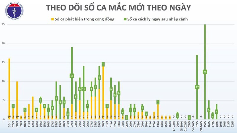 khong co ca mac covid-19 moi, them 1 benh nhan duoc cong bo khoi benh hinh 2