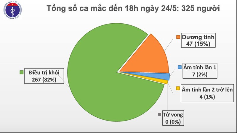 khong co ca covid-19 moi, con 58 ca dang duoc dieu tri o co so y te hinh 1