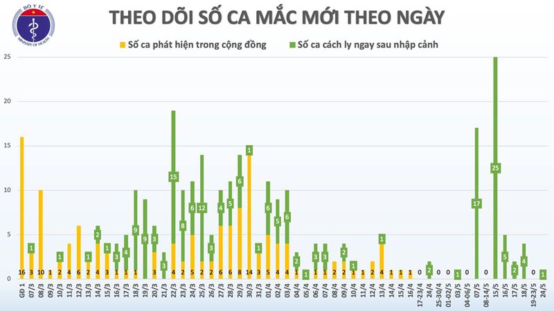 khong co ca covid-19 moi, con 58 ca dang duoc dieu tri o co so y te hinh 2