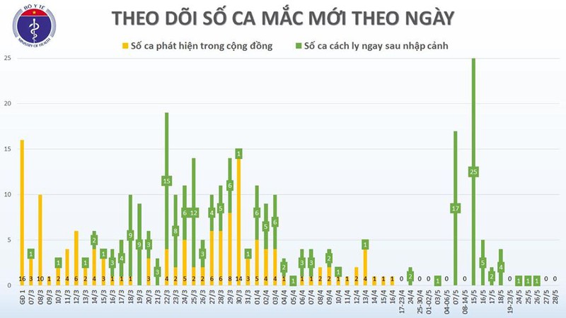 42 ngay viet nam khong co ca mac covid-19 moi trong cong dong hinh 2