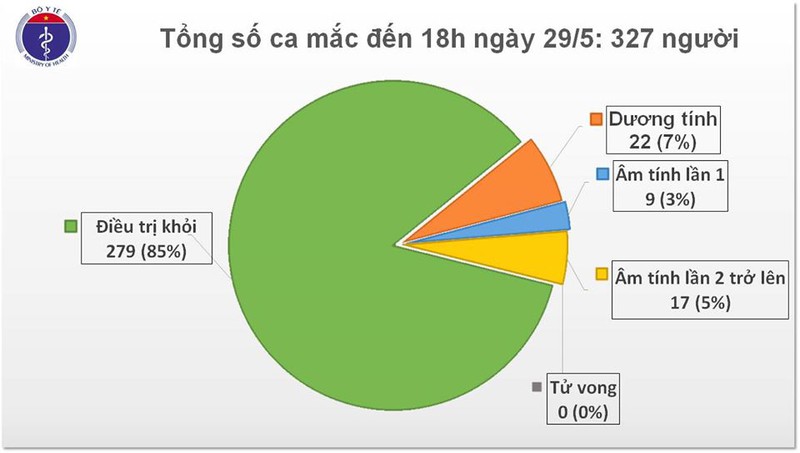 khong co ca mac covid-19 moi, them 1 benh nhan duoc cong bo khoi benh hinh 1