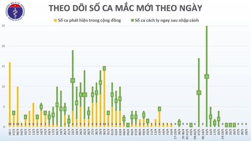 khong co ca mac covid-19 moi, them 1 benh nhan duoc cong bo khoi benh hinh 2