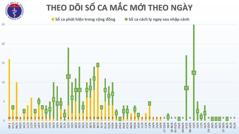 46 ngay viet nam khong co ca mac covid-19 moi trong cong dong hinh 2