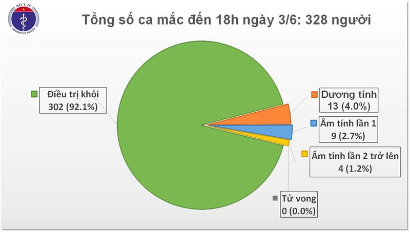 viet nam chi con 26 benh nhan covid-19 dang duoc dieu tri hinh 1