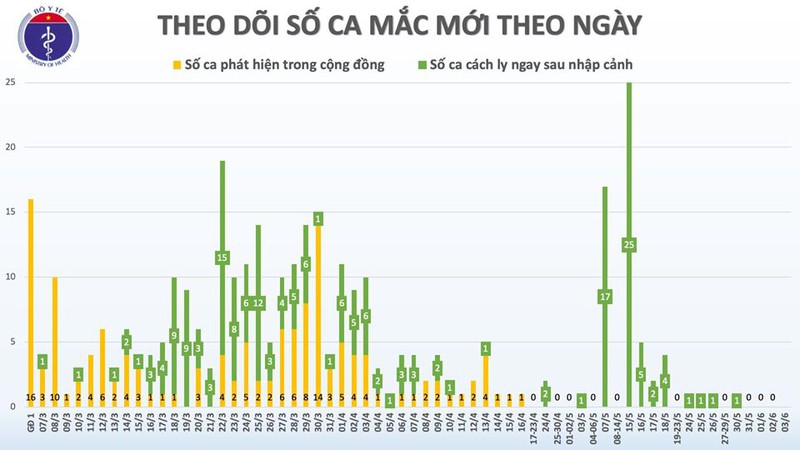 48 ngay viet nam khong co ca mac covid-19 moi trong cong dong hinh 2