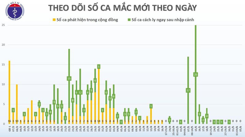 viet nam chi con 21 benh nhan covid-19 dang dieu tri tai co so y te hinh 2