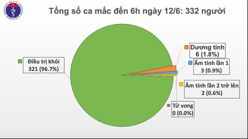 viet nam chi con 6 ca duong tinh voi virus sars-cov-2 hinh 1