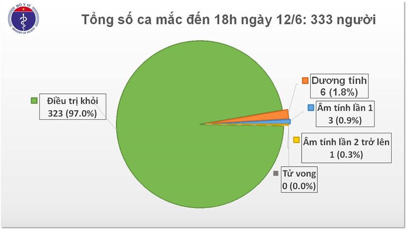 them 1 ca mac covid-19 moi, benh nhan 91 chuc nang than da hoi phuc hinh 1
