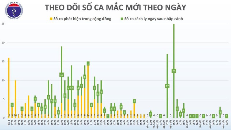 them 1 ca mac covid-19 moi, benh nhan 91 chuc nang than da hoi phuc hinh 2