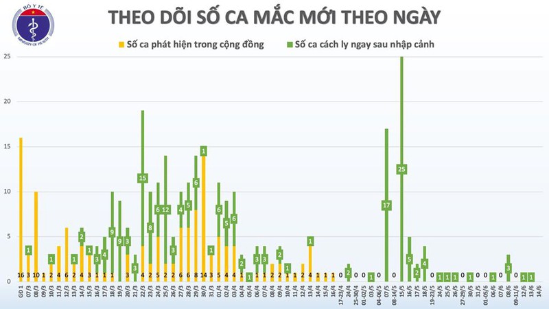viet nam chi con 7 benh nhan duong tinh voi sars-cov-2 hinh 2