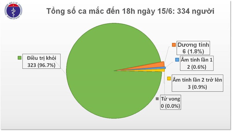 viet nam con 11 benh nhan mac covid-19 dang duoc dieu tri hinh 1